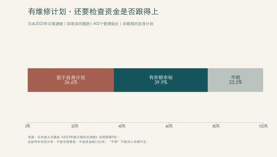 维修计划与维修资金储备