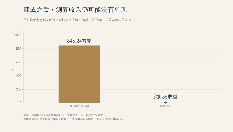 预测收入需要回到实际记录核查